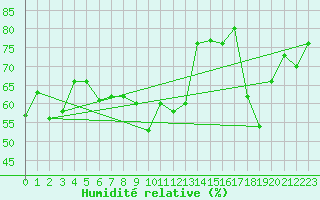 Courbe de l'humidit relative pour Arosa