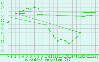 Courbe de l'humidit relative pour Eygliers (05)