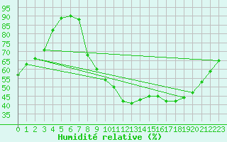 Courbe de l'humidit relative pour Avignon (84)