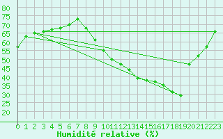 Courbe de l'humidit relative pour Les Pennes-Mirabeau (13)