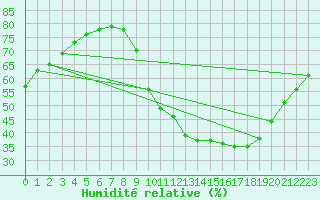 Courbe de l'humidit relative pour Avord (18)