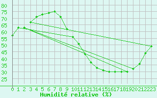 Courbe de l'humidit relative pour Saint-Mdard-d'Aunis (17)