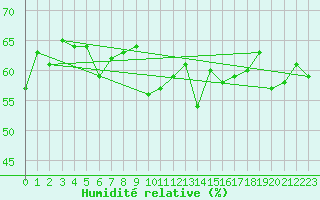 Courbe de l'humidit relative pour Cap Corse (2B)