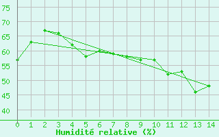 Courbe de l'humidit relative pour Wels / Schleissheim