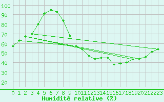 Courbe de l'humidit relative pour Rennes (35)