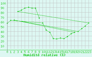 Courbe de l'humidit relative pour Bourg-Saint-Maurice (73)