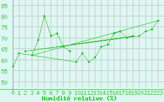 Courbe de l'humidit relative pour Leucate (11)