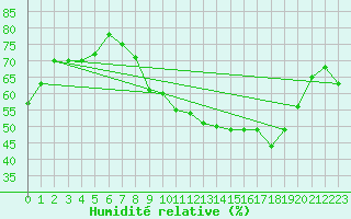 Courbe de l'humidit relative pour Belmont - Champ du Feu (67)