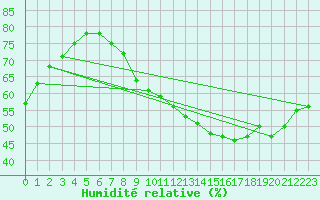 Courbe de l'humidit relative pour Paris - Montsouris (75)