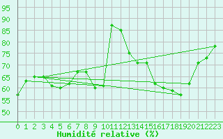 Courbe de l'humidit relative pour Ancey (21)