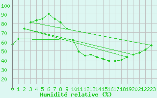Courbe de l'humidit relative pour Seingbouse (57)