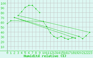 Courbe de l'humidit relative pour Laval (53)