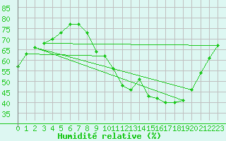 Courbe de l'humidit relative pour Besn (44)