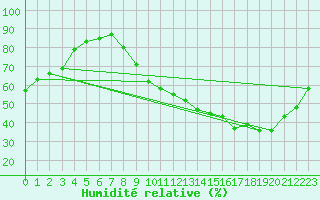 Courbe de l'humidit relative pour Bourges (18)
