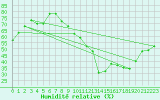 Courbe de l'humidit relative pour Beaucroissant (38)