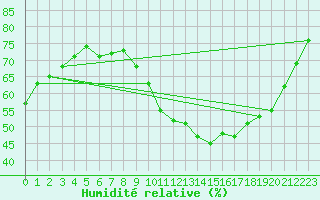 Courbe de l'humidit relative pour Le Mesnil-Esnard (76)