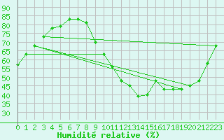 Courbe de l'humidit relative pour Bordeaux (33)
