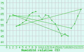 Courbe de l'humidit relative pour Besanon (25)