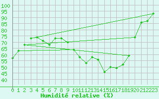 Courbe de l'humidit relative pour Saint-Sorlin-en-Valloire (26)