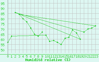 Courbe de l'humidit relative pour Saint Michael Im Lungau