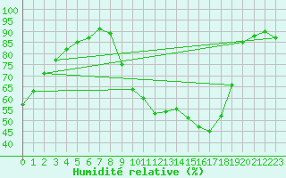 Courbe de l'humidit relative pour Sandillon (45)