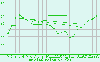 Courbe de l'humidit relative pour Ste (34)