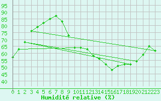 Courbe de l'humidit relative pour Kleine-Brogel (Be)