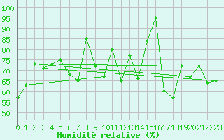 Courbe de l'humidit relative pour Thorshavn