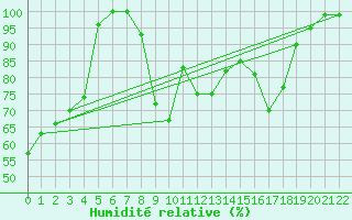 Courbe de l'humidit relative pour Valke-Maarja