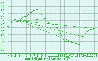 Courbe de l'humidit relative pour Toulouse-Blagnac (31)