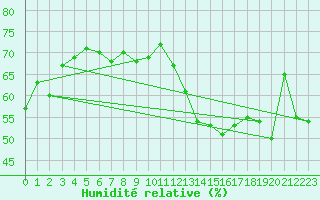 Courbe de l'humidit relative pour Sulina