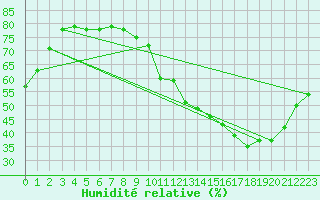 Courbe de l'humidit relative pour Saint-Etienne (42)