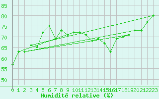 Courbe de l'humidit relative pour Cap de la Hve (76)