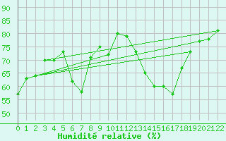 Courbe de l'humidit relative pour Bad Kissingen