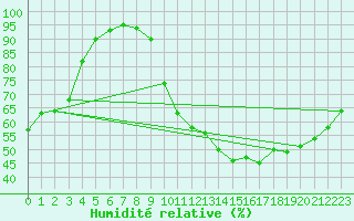 Courbe de l'humidit relative pour Vichy (03)