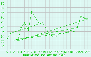 Courbe de l'humidit relative pour Slatteroy Fyr