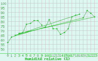 Courbe de l'humidit relative pour Cap Mele (It)