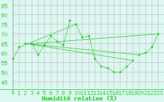 Courbe de l'humidit relative pour Mende - Chabrits (48)