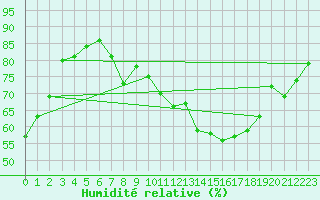 Courbe de l'humidit relative pour Ballyhaise, Cavan
