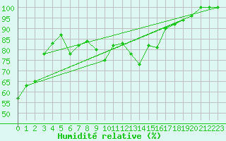 Courbe de l'humidit relative pour Leucate (11)