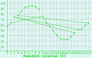 Courbe de l'humidit relative pour Bras (83)