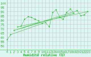 Courbe de l'humidit relative pour Braine (02)