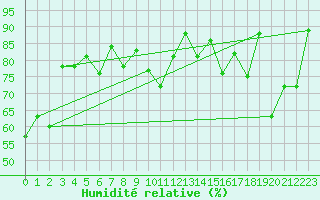 Courbe de l'humidit relative pour Crap Masegn