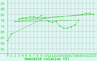 Courbe de l'humidit relative pour Anglars St-Flix(12)