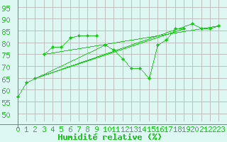 Courbe de l'humidit relative pour Lyon - Bron (69)