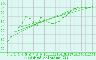 Courbe de l'humidit relative pour Palma De Mallorca