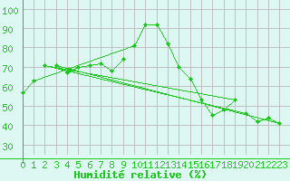 Courbe de l'humidit relative pour Ellerslie