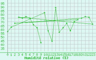 Courbe de l'humidit relative pour Jokioinen