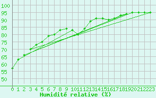 Courbe de l'humidit relative pour Dinard (35)