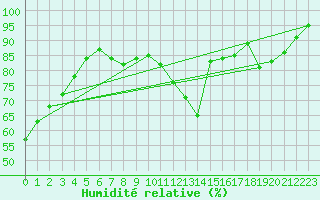 Courbe de l'humidit relative pour La Fretaz (Sw)